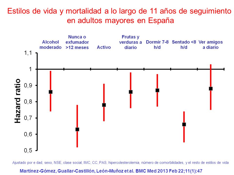 Estilos de vida y mortalidad a lo largo de 11 años de seguimiento