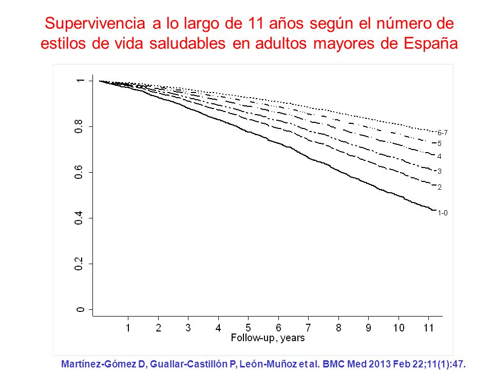 Supervivencia a lo largo de 11 años según el número de estilos de vida saludables en adultos mayores de España