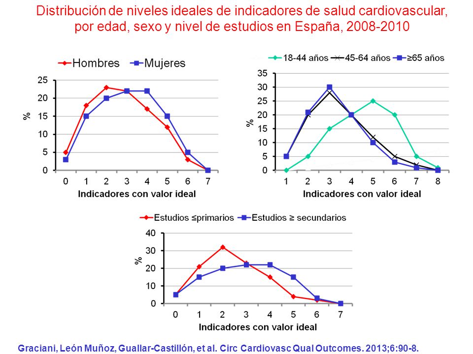 Distribución de niveles ideales de indicadores de salud cardiovascular, por edad, sexo y nivel de estudios en España,