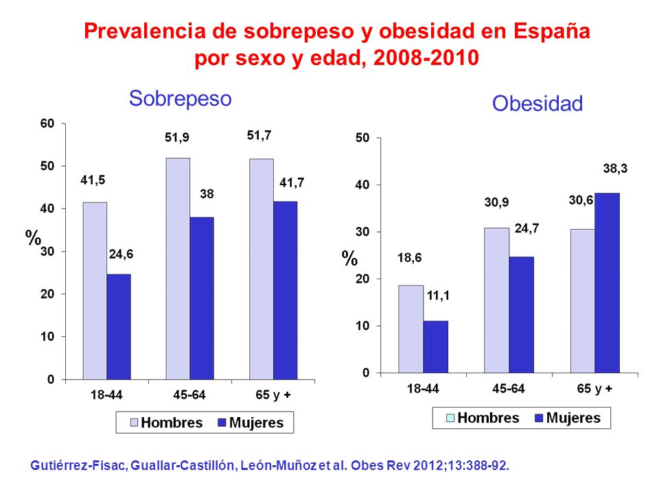 Prevalencia de sobrepeso y obesidad en España por sexo y edad,