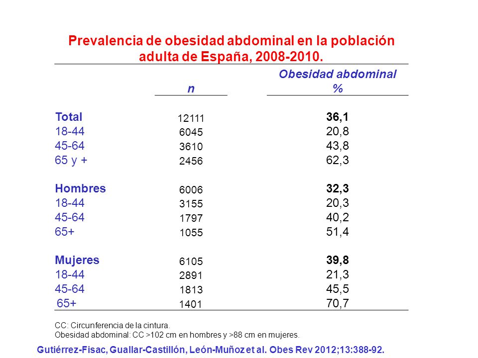 Prevalencia de obesidad abdominal en la población adulta de España,