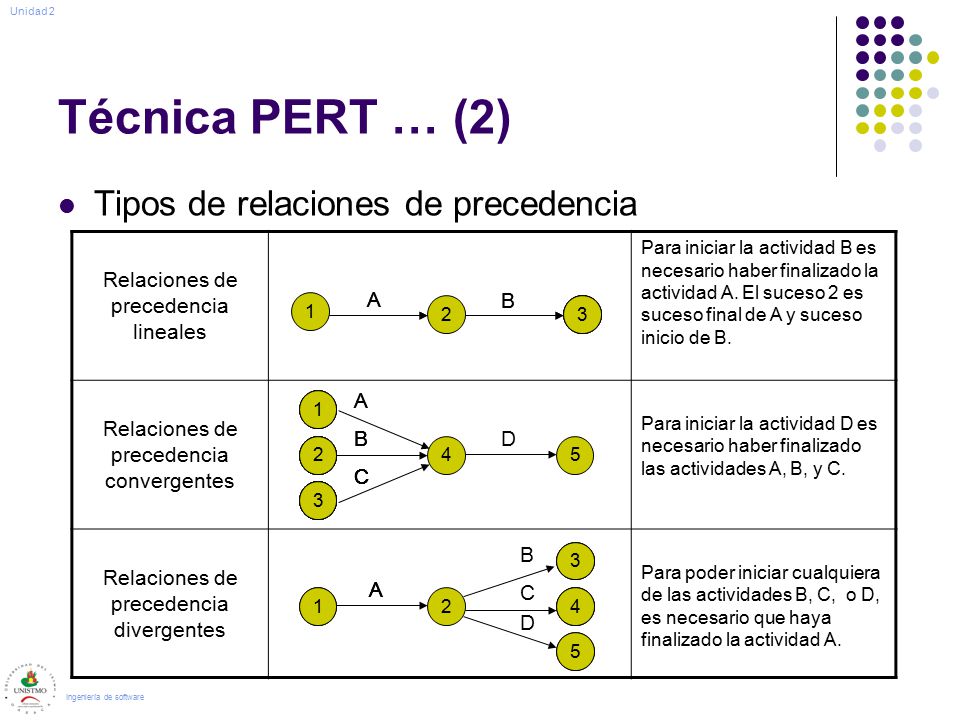Técnica PERT … (2) Tipos de relaciones de precedencia