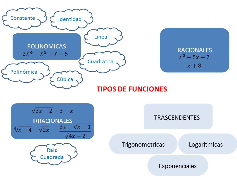 TIPOS DE FUNCIONES RACIONALES POLINOMICAS IRRACIONALES TRASCENDENTES