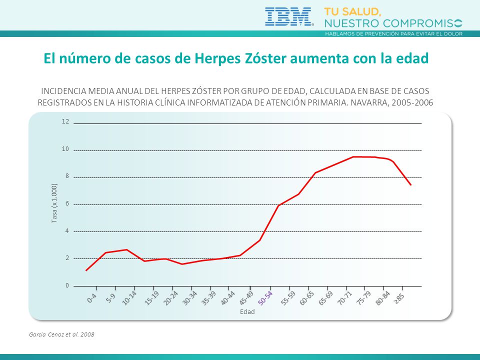 El número de casos de Herpes Zóster aumenta con la edad