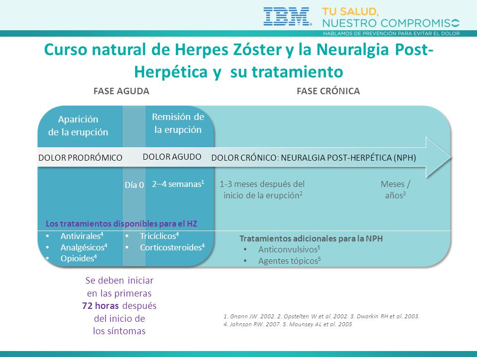 Curso natural de Herpes Zóster y la Neuralgia Post-Herpética y su tratamiento