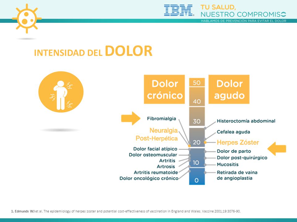 INTENSIDAD DEL DOLOR El HZ y la NPH son dos de las enfermedades más dolorosas que podemos padecer.