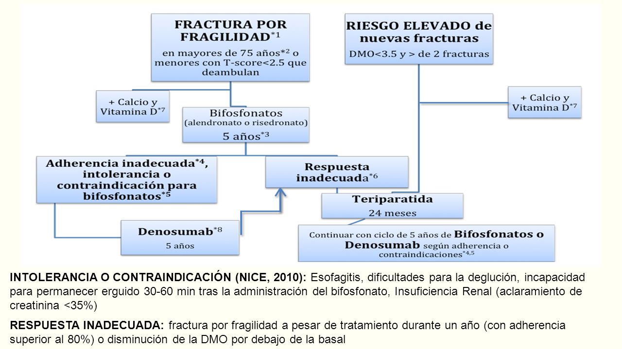 INTOLERANCIA O CONTRAINDICACIÓN (NICE, 2010): Esofagitis, dificultades para la deglución, incapacidad para permanecer erguido min tras la administración del bifosfonato, Insuficiencia Renal (aclaramiento de creatinina <35%)