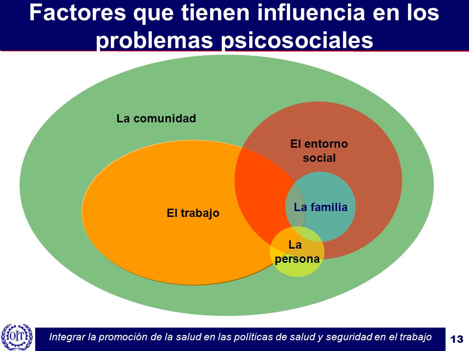 Factores que tienen influencia en los problemas psicosociales