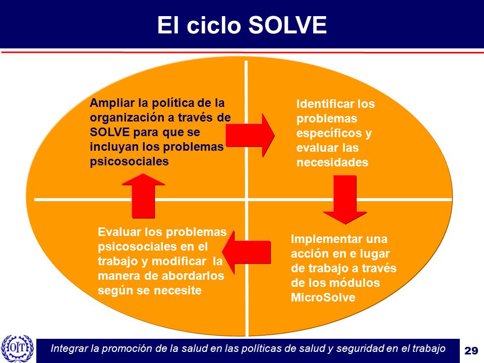 El ciclo SOLVE Ampliar la política de la organización a través de SOLVE para que se incluyan los problemas psicosociales.
