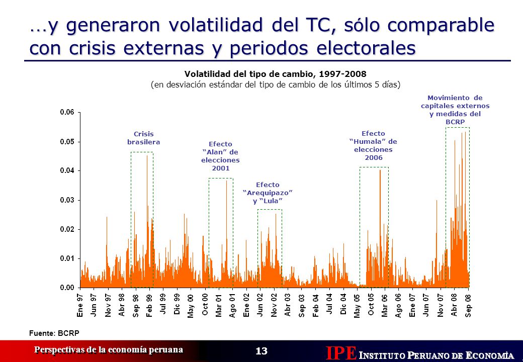 …y generaron volatilidad del TC, sólo comparable con crisis externas y periodos electorales
