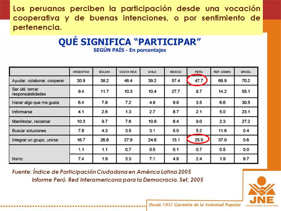 Los peruanos perciben la participación desde una vocación cooperativa y de buenas intenciones, o por sentimiento de pertenencia.