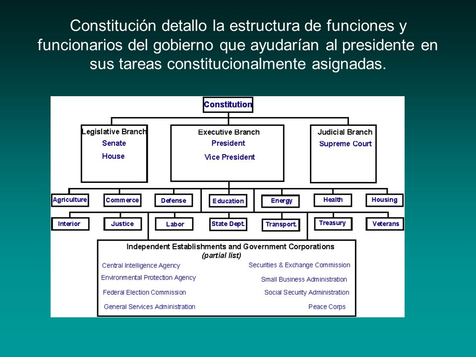 Constitución detallo la estructura de funciones y funcionarios del gobierno que ayudarían al presidente en sus tareas constitucionalmente asignadas.