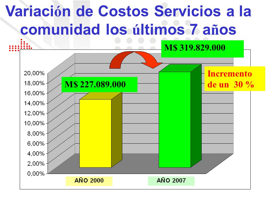 Variación de Costos Servicios a la comunidad los últimos 7 años