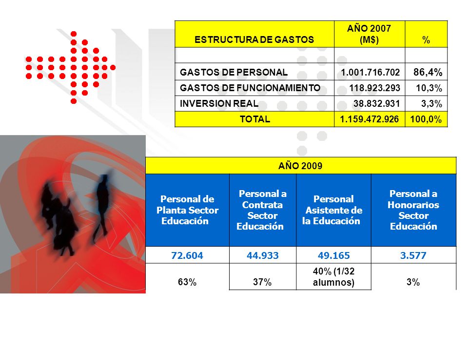 86,4% ESTRUCTURA DE GASTOS AÑO 2007 (M$) % GASTOS DE PERSONAL
