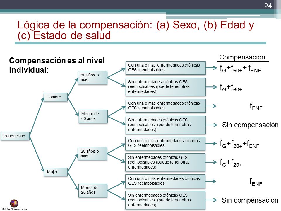 Lógica de la compensación: (a) Sexo, (b) Edad y (c) Estado de salud