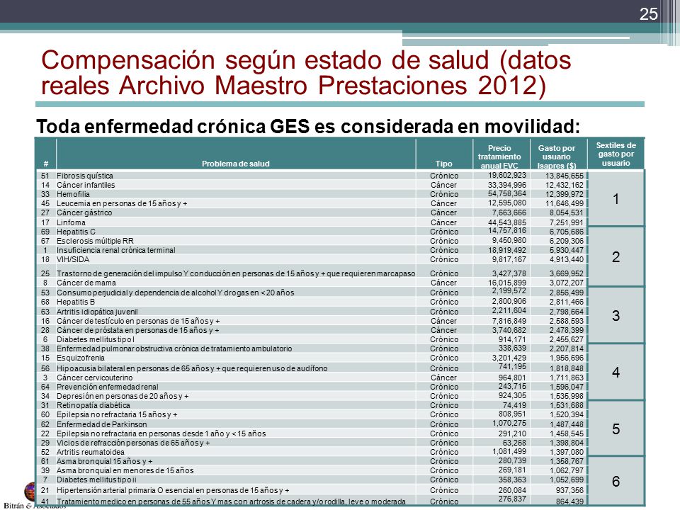 Compensación según estado de salud (datos reales Archivo Maestro Prestaciones 2012)