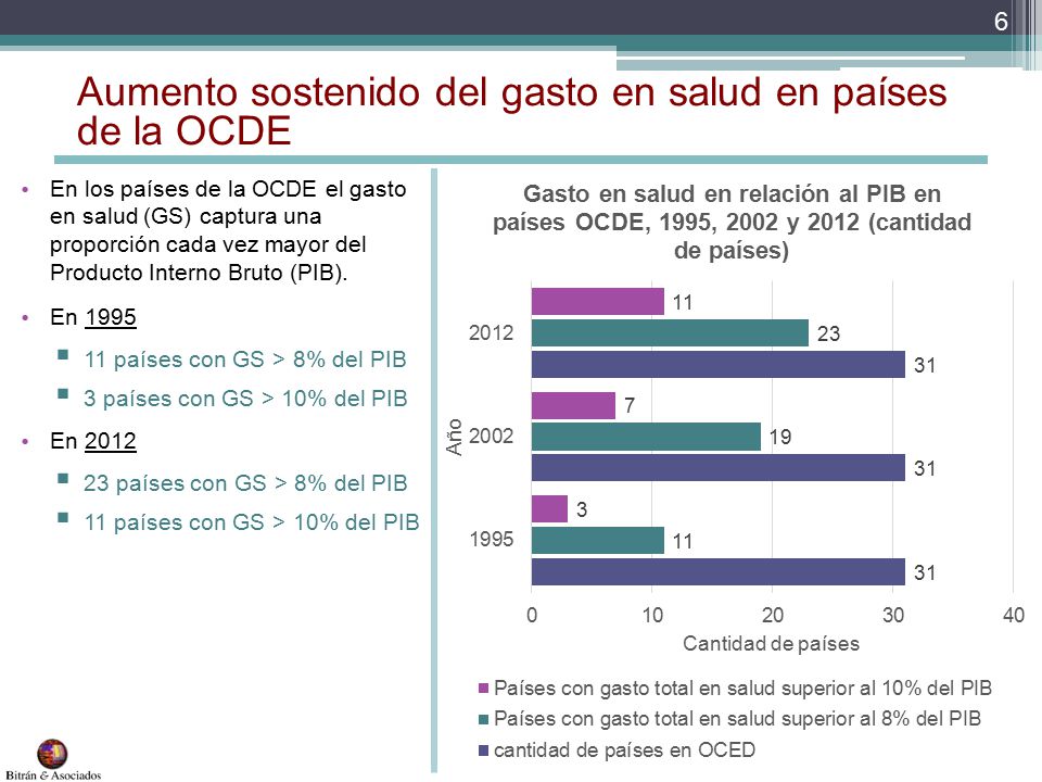 Aumento sostenido del gasto en salud en países de la OCDE