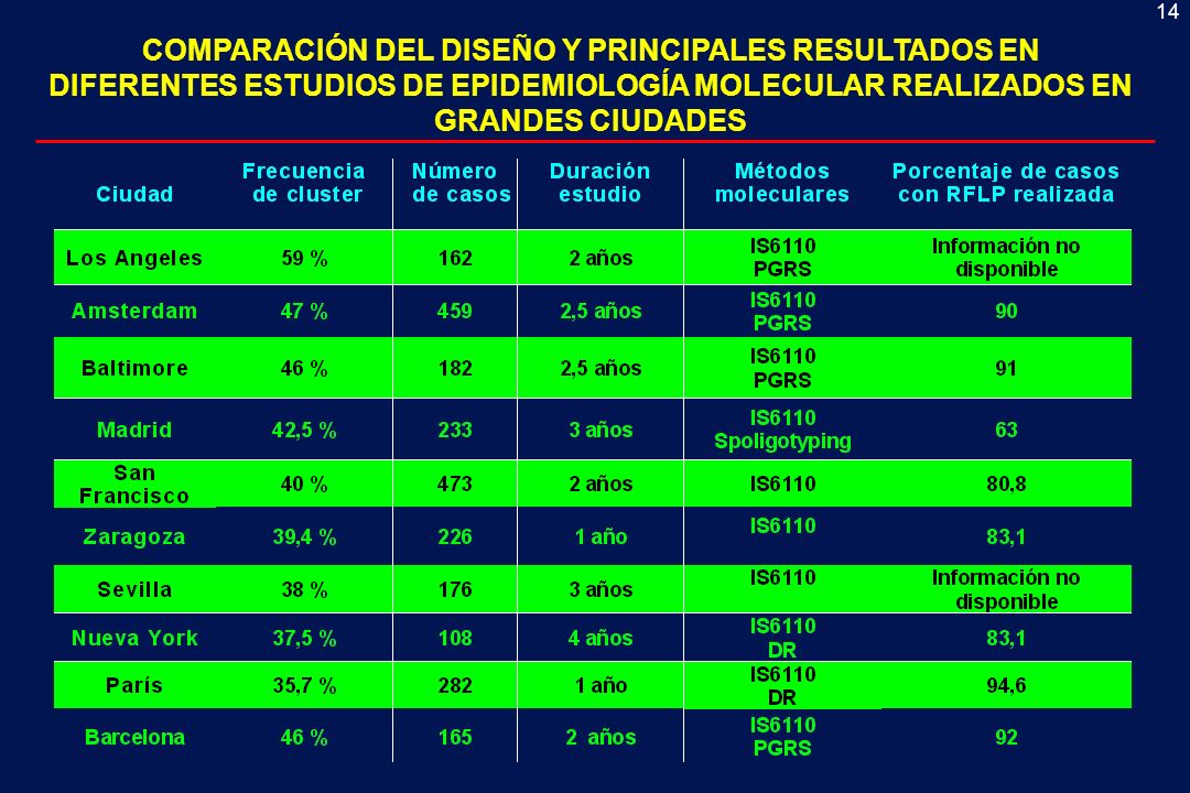 COMPARACIÓN DEL DISEÑO Y PRINCIPALES RESULTADOS EN DIFERENTES ESTUDIOS DE EPIDEMIOLOGÍA MOLECULAR REALIZADOS EN GRANDES CIUDADES