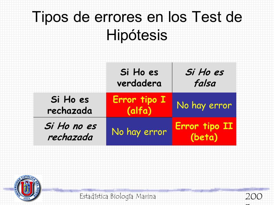 Tipos de errores en los Test de Hipótesis