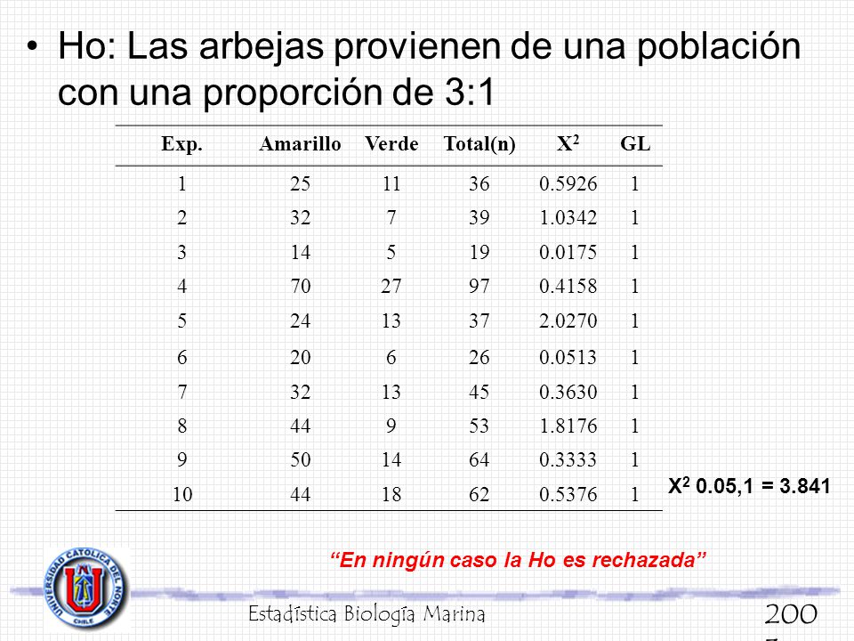 Ho: Las arbejas provienen de una población con una proporción de 3:1