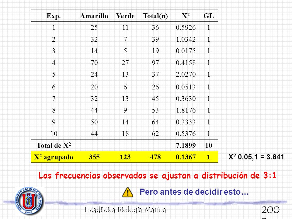 2003 Las frecuencias observadas se ajustan a distribución de 3:1