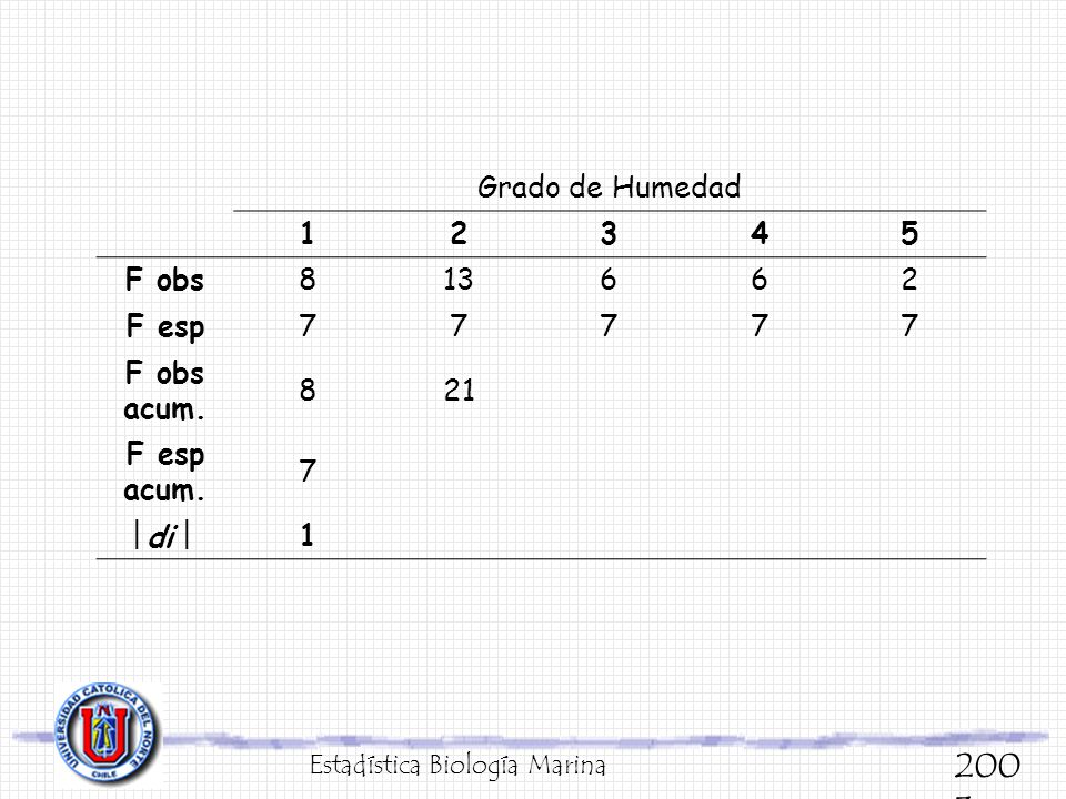 2003 Grado de Humedad F obs F esp 7 F obs acum. 21