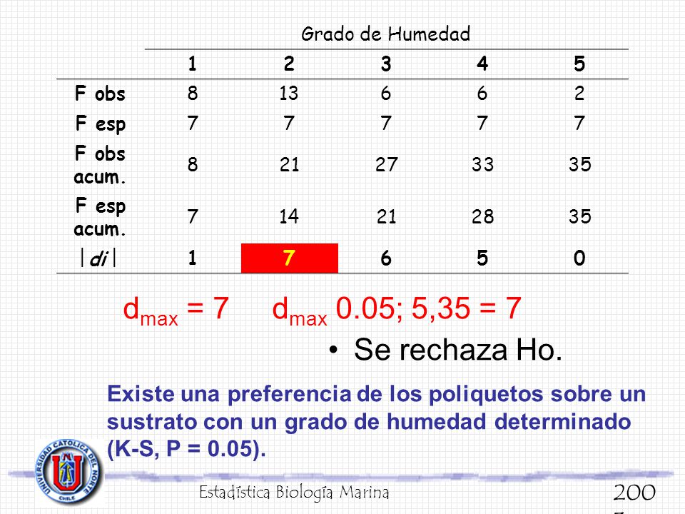 dmax = 7 dmax 0.05; 5,35 = 7 Se rechaza Ho.