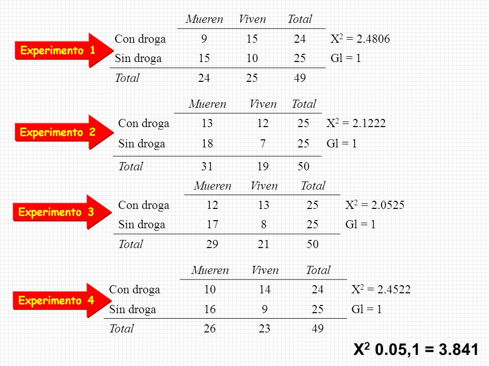 X2 0.05,1 = Mueren Viven Total Con droga X2 =
