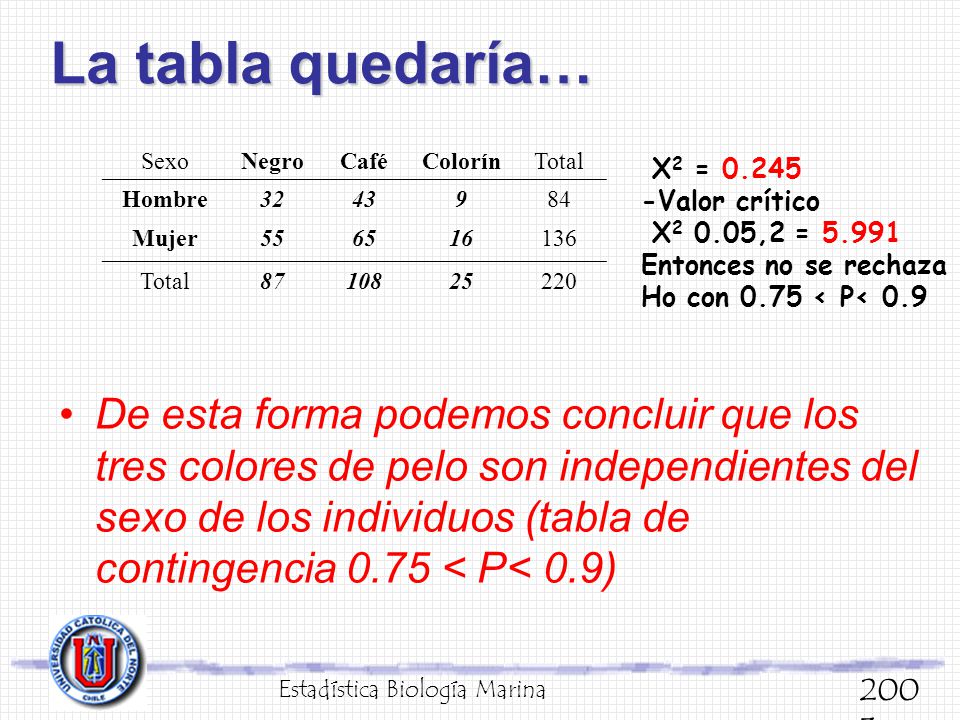 La tabla quedaría… Sexo. Negro. Café. Colorín. Total. Hombre Mujer