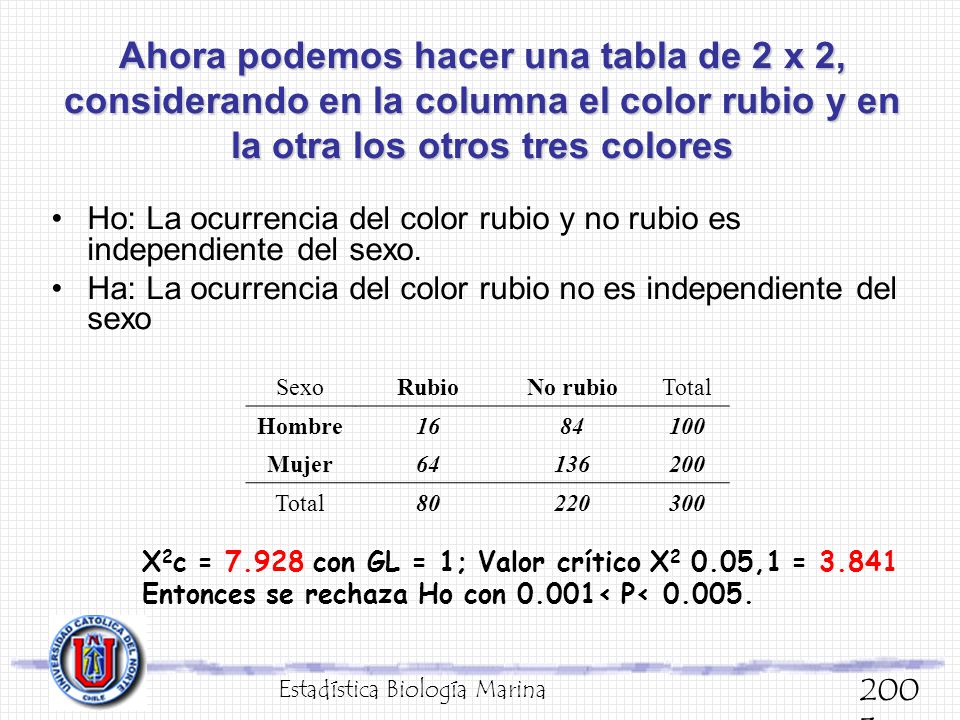 Ahora podemos hacer una tabla de 2 x 2, considerando en la columna el color rubio y en la otra los otros tres colores