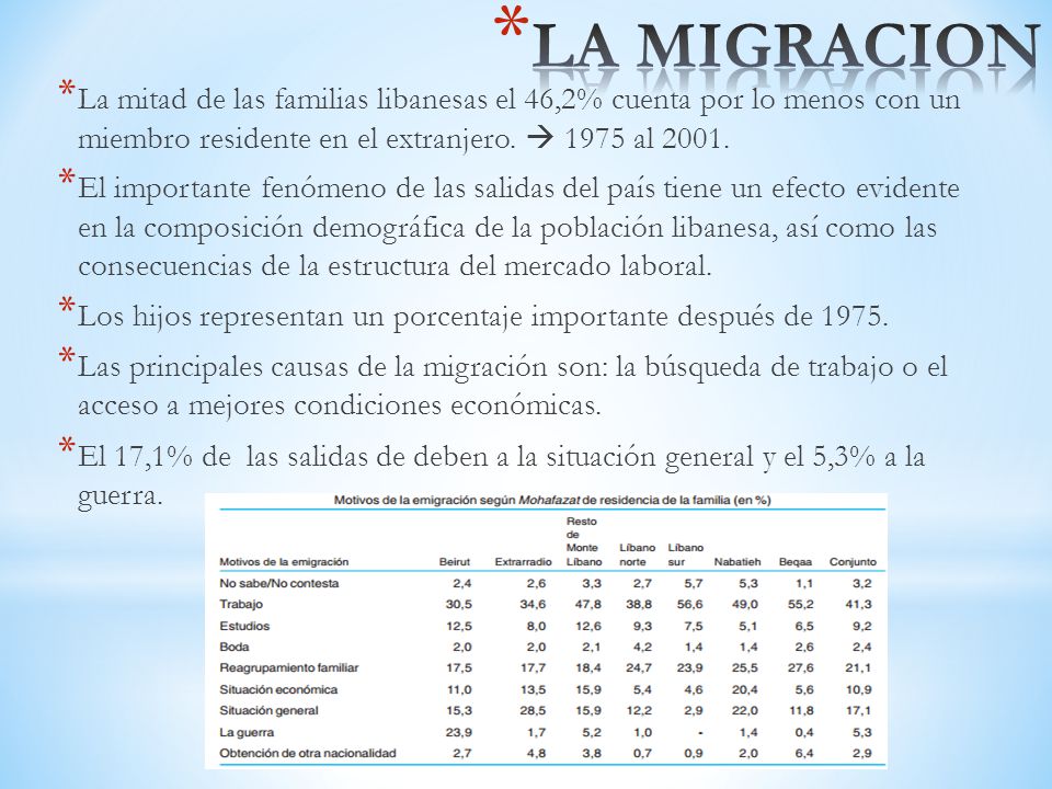 LA MIGRACION La mitad de las familias libanesas el 46,2% cuenta por lo menos con un miembro residente en el extranjero.  1975 al