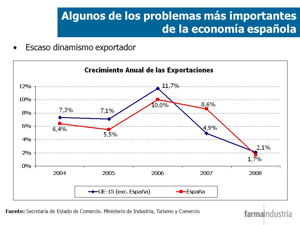 Algunos de los problemas más importantes de la economía española