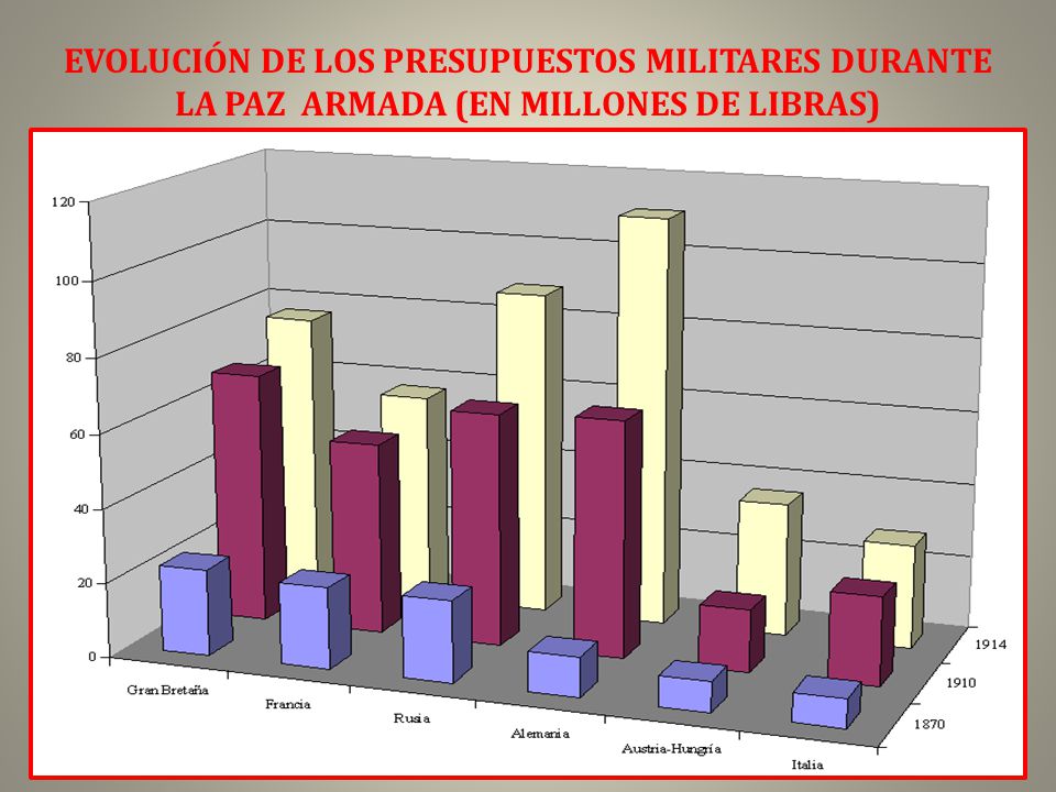EVOLUCIÓN DE LOS PRESUPUESTOS MILITARES DURANTE LA PAZ ARMADA (EN MILLONES DE LIBRAS)