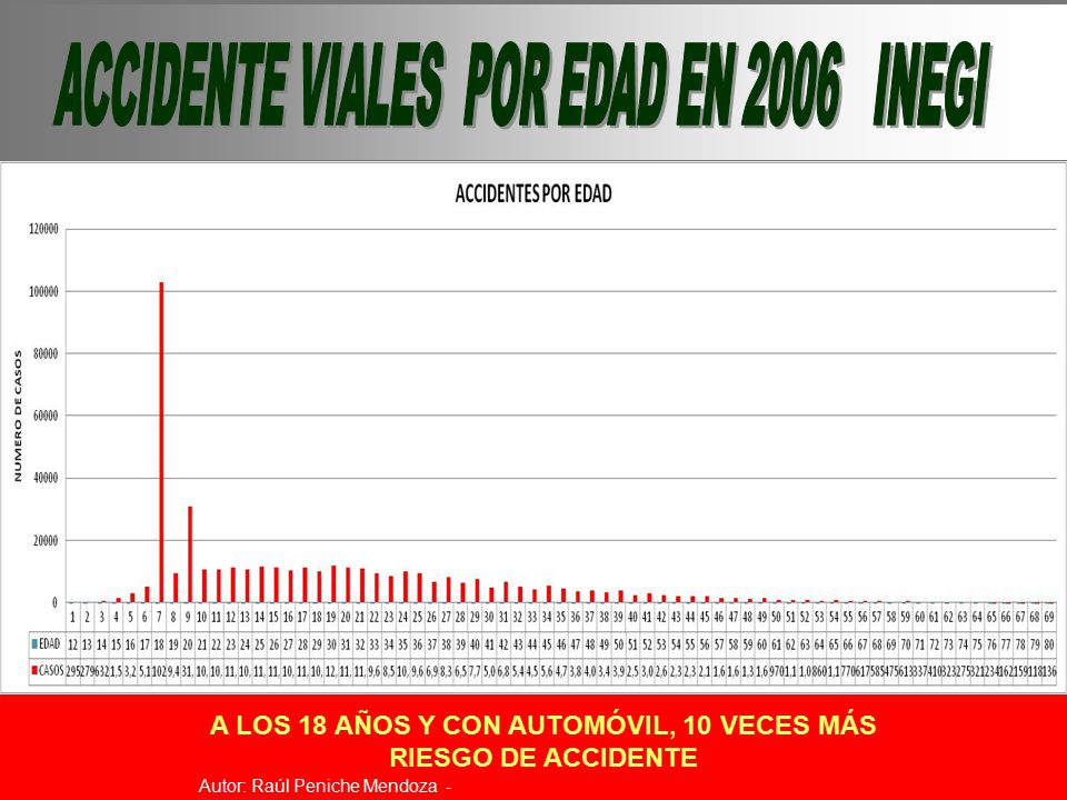 A LOS 18 AÑOS Y CON AUTOMÓVIL, 10 VECES MÁS RIESGO DE ACCIDENTE