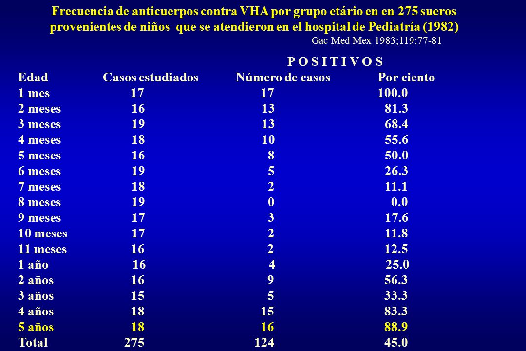 Edad Casos estudiados Número de casos Por ciento 1 mes