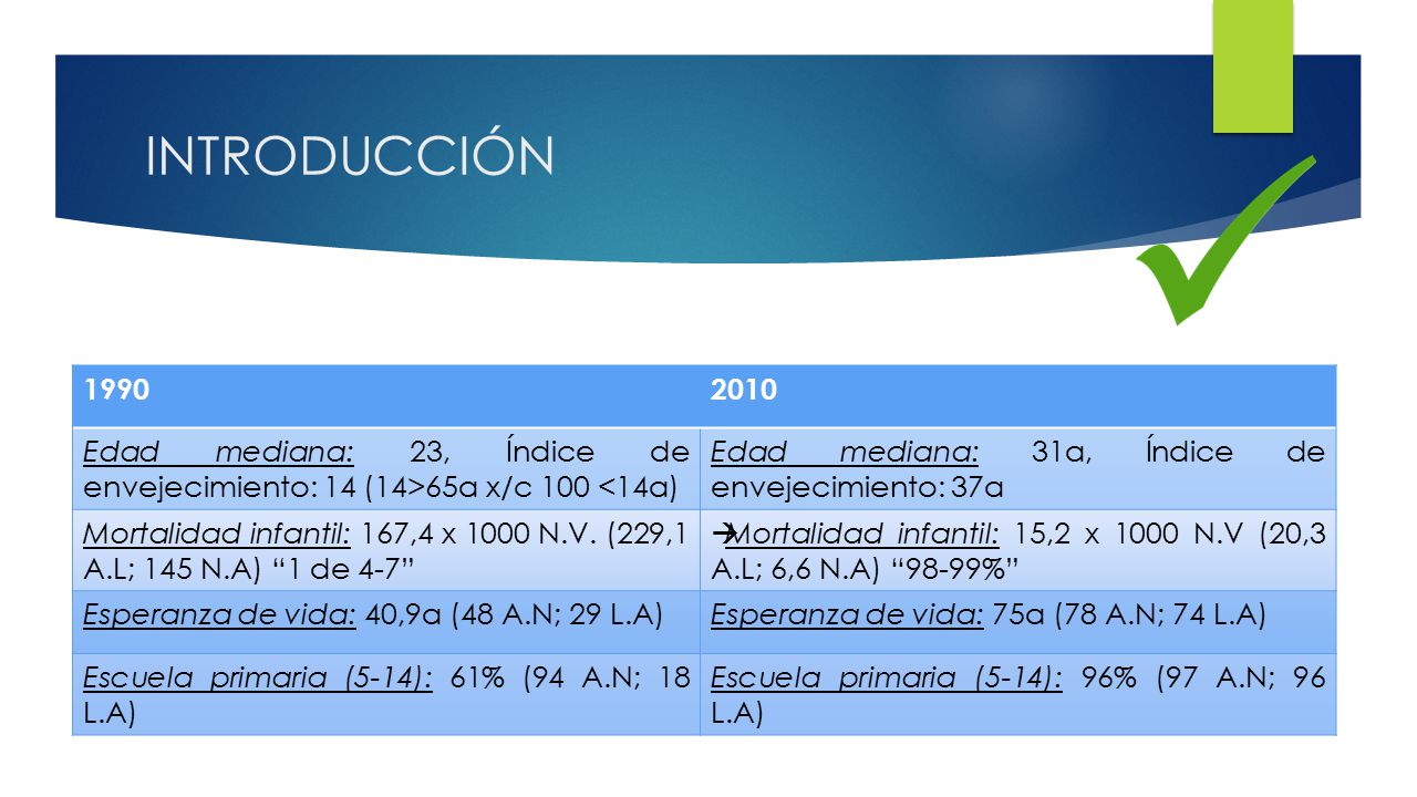 INTRODUCCIÓN Edad mediana: 23, Índice de envejecimiento: 14 (14>65a x/c 100 <14a) Edad mediana: 31a, Índice de envejecimiento: 37a.
