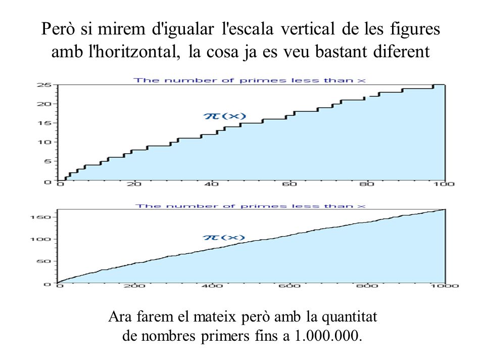 Però si mirem d igualar l escala vertical de les figures amb l horitzontal, la cosa ja es veu bastant diferent