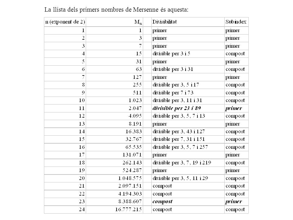 La llista dels primers nombres de Mersenne és aquesta: