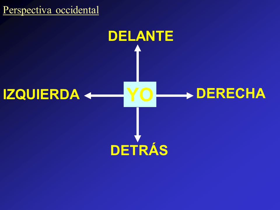 YO DELANTE DERECHA IZQUIERDA DETRÁS Perspectiva occidental