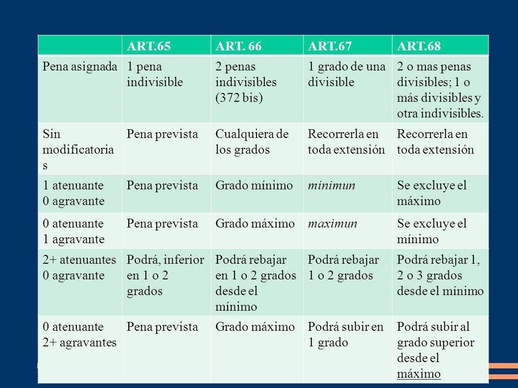 ART.65 ART. 66. ART.67. ART.68. Pena asignada. 1 pena indivisible. 2 penas indivisibles (372 bis)