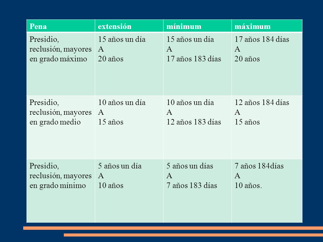 Pena extensión. mínimum. máximum. Presidio, reclusión, mayores en grado máximo. 15 años un día.