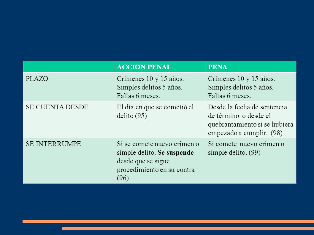 ACCION PENAL PENA. PLAZO. Crímenes 10 y 15 años. Simples delitos 5 años. Faltas 6 meses. SE CUENTA DESDE.