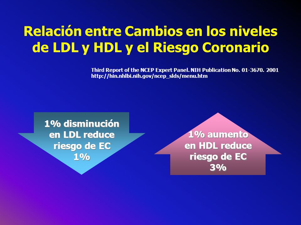 Relación entre Cambios en los niveles de LDL y HDL y el Riesgo Coronario