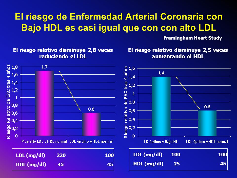 El riesgo de Enfermedad Arterial Coronaria con Bajo HDL es casi igual que con con alto LDL
