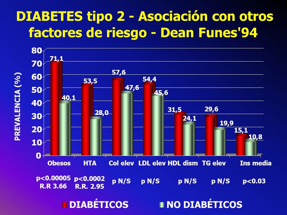 DIABETES tipo 2 - Asociación con otros