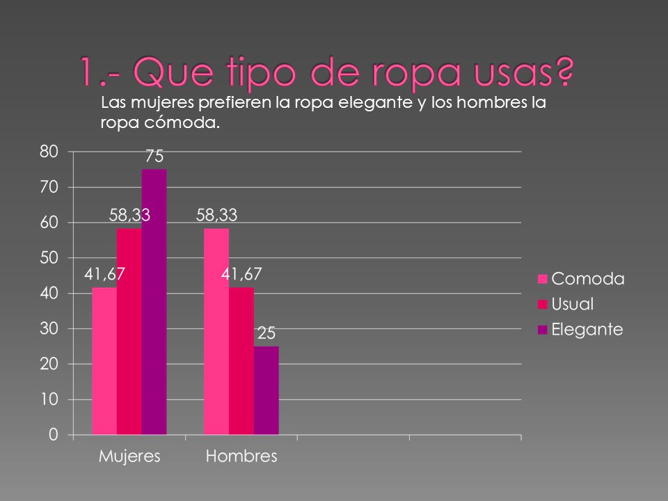 1.- Que tipo de ropa usas Las mujeres prefieren la ropa elegante y los hombres la ropa cómoda.