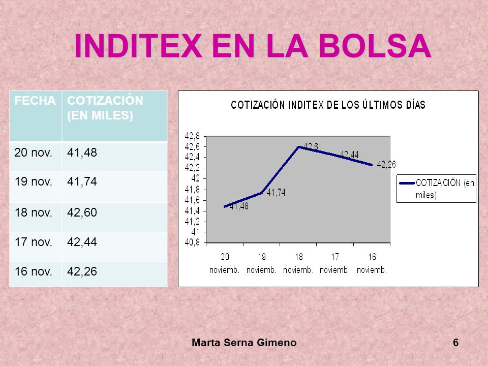 INDITEX EN LA BOLSA FECHA COTIZACIÓN (EN MILES) 20 nov. 41,48 19 nov.