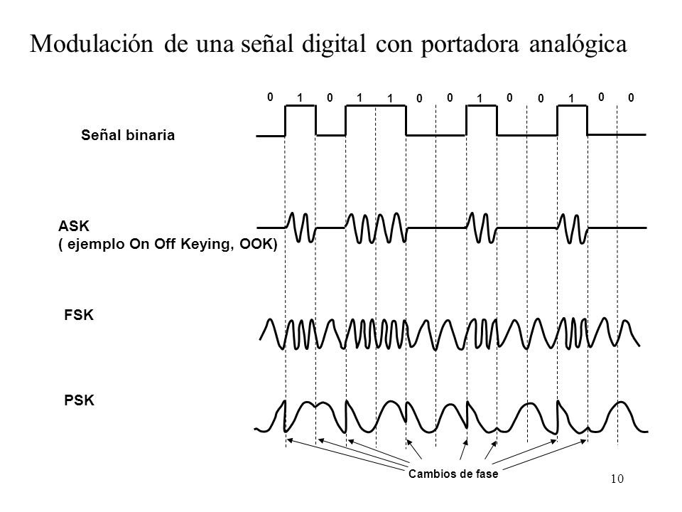 Modulación de una señal digital con portadora analógica