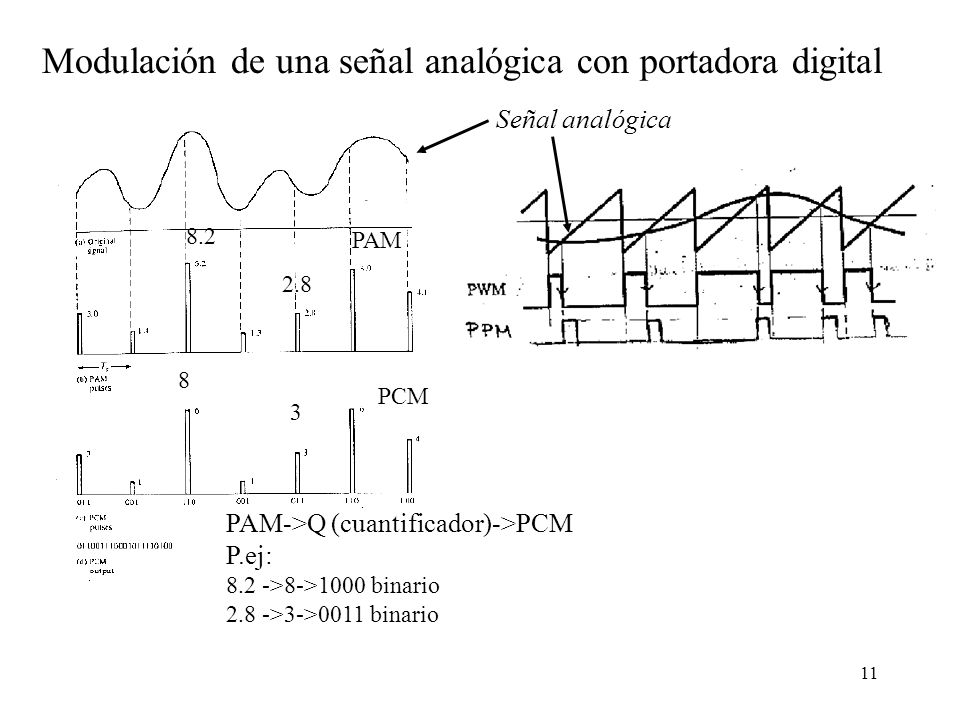 Modulación de una señal analógica con portadora digital