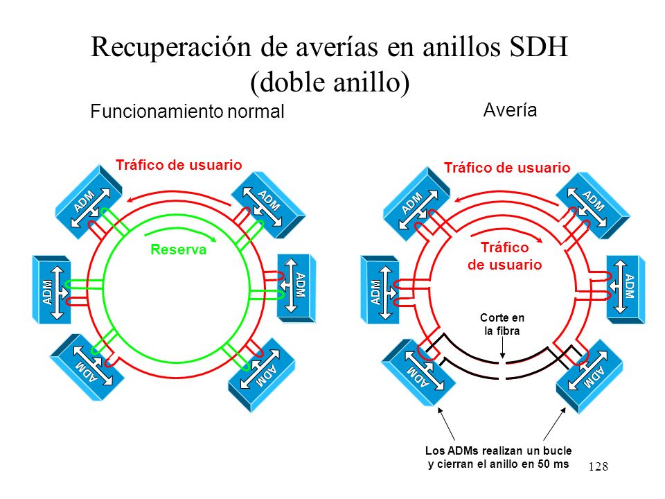 Los ADMs realizan un bucle y cierran el anillo en 50 ms